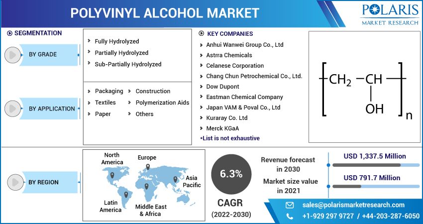 Polyvinyl Alcohol Market